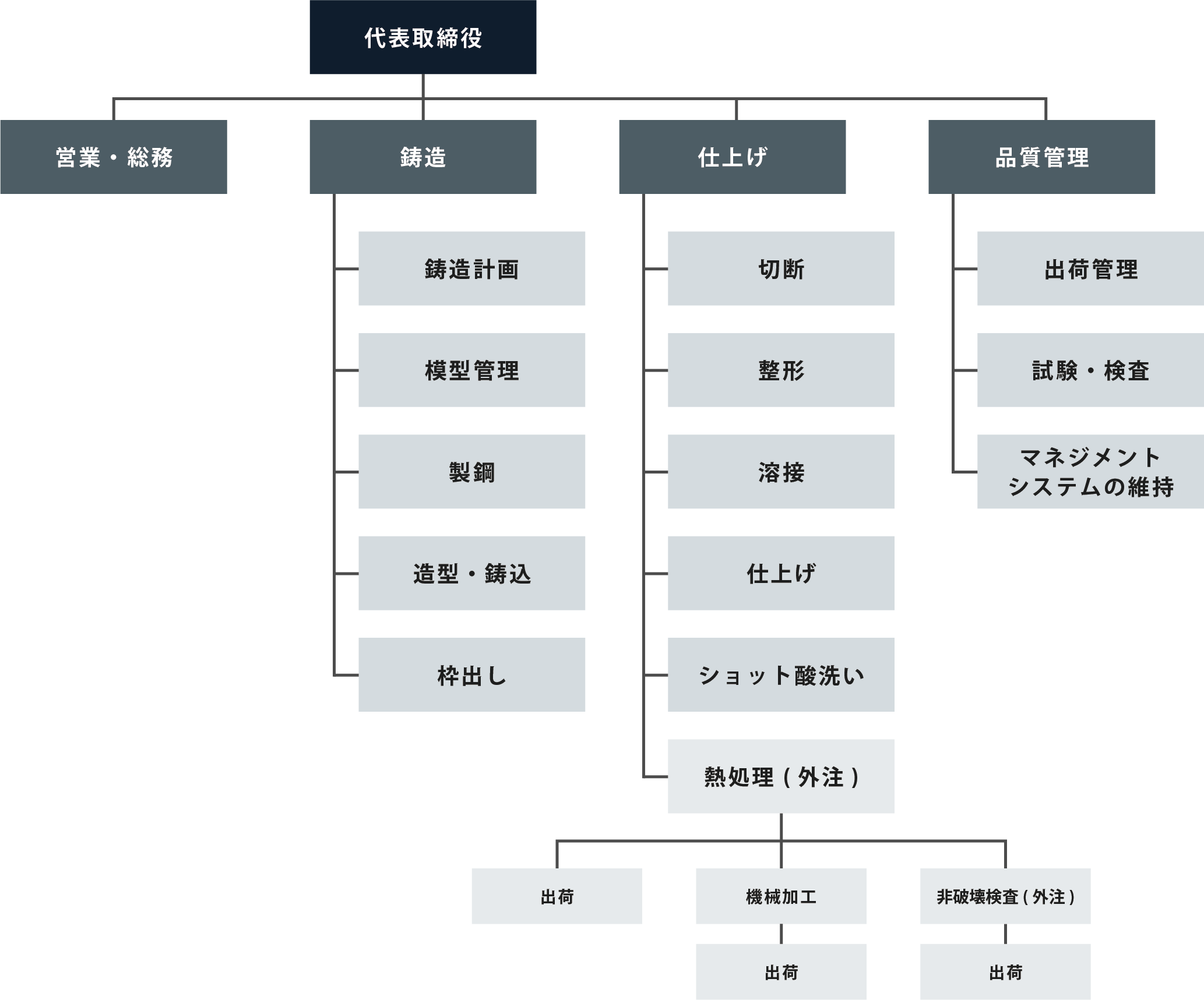 組織図